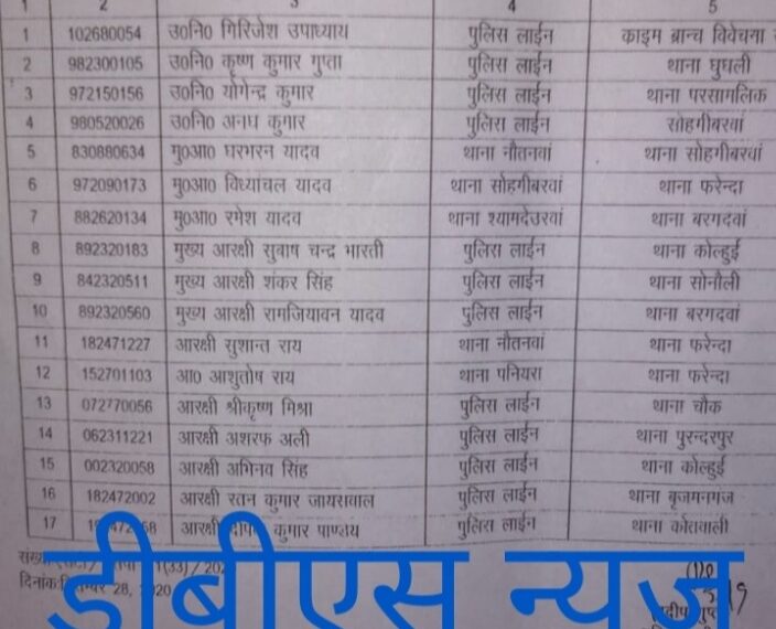 महराजगंज से बड़ी खबर डीबीएस न्यूज़ पर, नवागत पुलिस अधीक्षक प्रदीप गुप्ता ने 17 पुलिस कर्मियों को किया स्थानांतरित