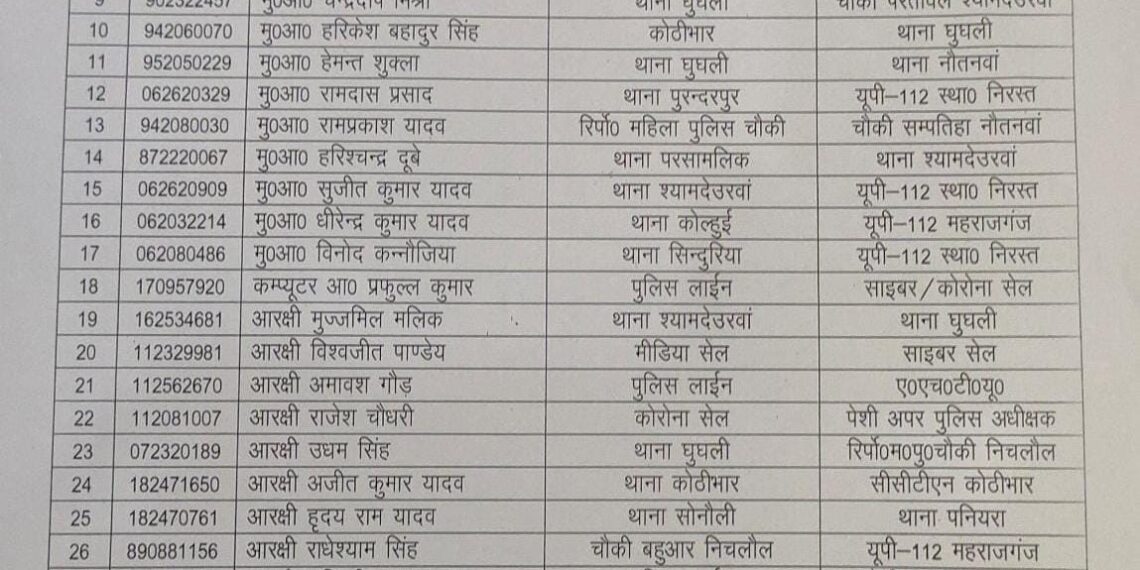 महराजगंज: 8 उपनिरीक्षकों सहित कुल 34 पुलिसकर्मियों की बड़ी फेरबदल, देखे सूची