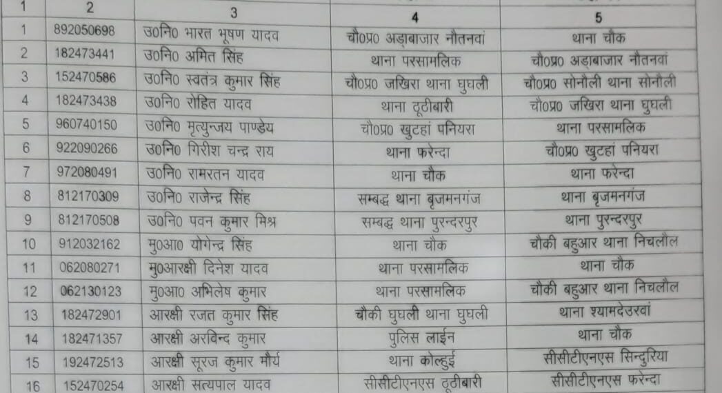 महराजगंज एक बार फिर 9 उपनिरीक्षकों समेत 17 पुलिसकर्मियों का तबादला